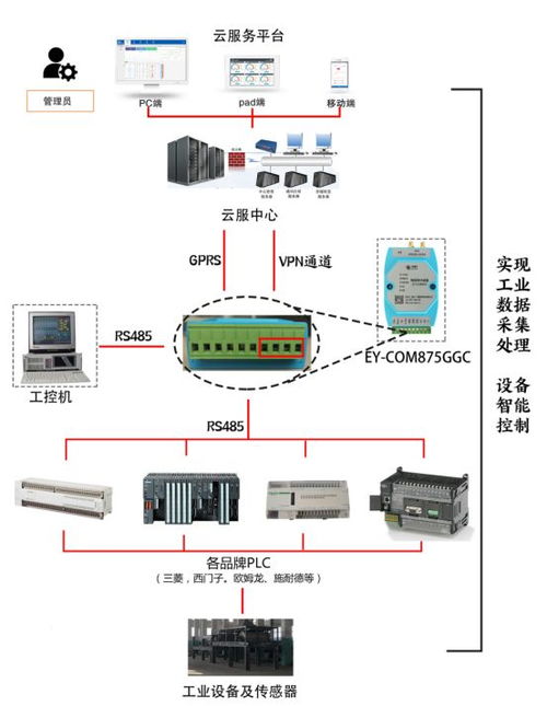 中易云PLC遠(yuǎn)程數(shù)據(jù)監(jiān)測 開啟工業(yè)設(shè)備聯(lián)網(wǎng)與智能運維新篇章